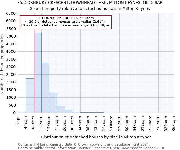 35, CORNBURY CRESCENT, DOWNHEAD PARK, MILTON KEYNES, MK15 9AR: Size of property relative to detached houses in Milton Keynes