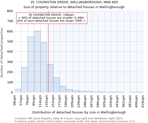 35, COVINGTON GROVE, WELLINGBOROUGH, NN8 4ED: Size of property relative to detached houses in Wellingborough