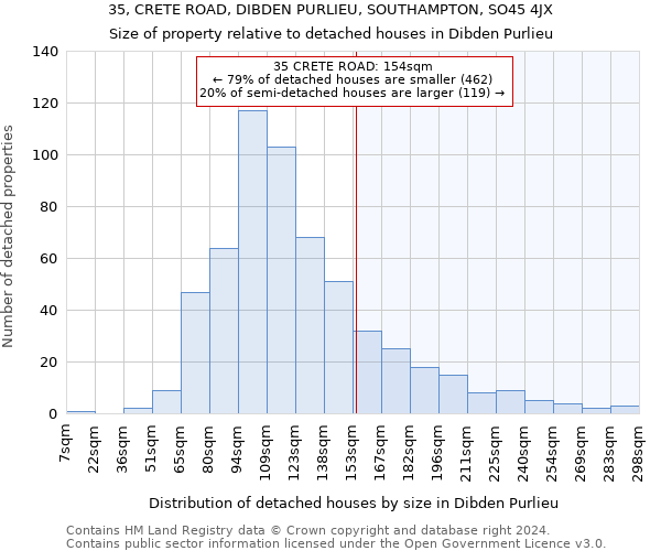 35, CRETE ROAD, DIBDEN PURLIEU, SOUTHAMPTON, SO45 4JX: Size of property relative to detached houses in Dibden Purlieu