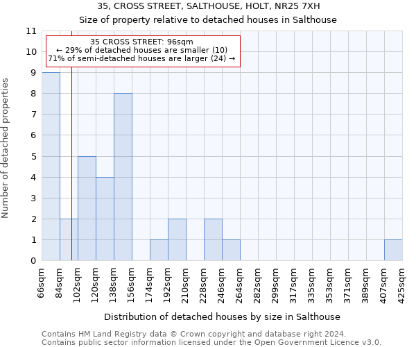 35, CROSS STREET, SALTHOUSE, HOLT, NR25 7XH: Size of property relative to detached houses in Salthouse