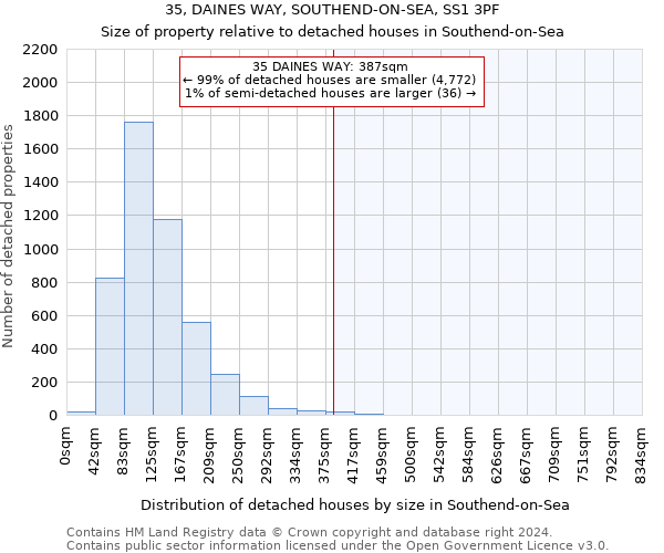 35, DAINES WAY, SOUTHEND-ON-SEA, SS1 3PF: Size of property relative to detached houses in Southend-on-Sea