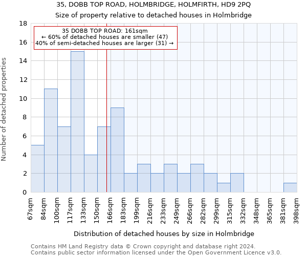 35, DOBB TOP ROAD, HOLMBRIDGE, HOLMFIRTH, HD9 2PQ: Size of property relative to detached houses in Holmbridge