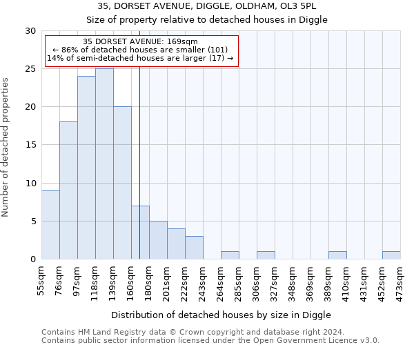 35, DORSET AVENUE, DIGGLE, OLDHAM, OL3 5PL: Size of property relative to detached houses in Diggle
