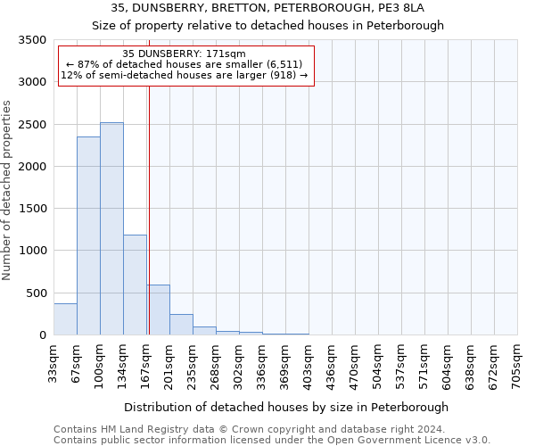 35, DUNSBERRY, BRETTON, PETERBOROUGH, PE3 8LA: Size of property relative to detached houses in Peterborough