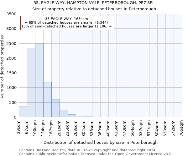 35, EAGLE WAY, HAMPTON VALE, PETERBOROUGH, PE7 8EL: Size of property relative to detached houses in Peterborough