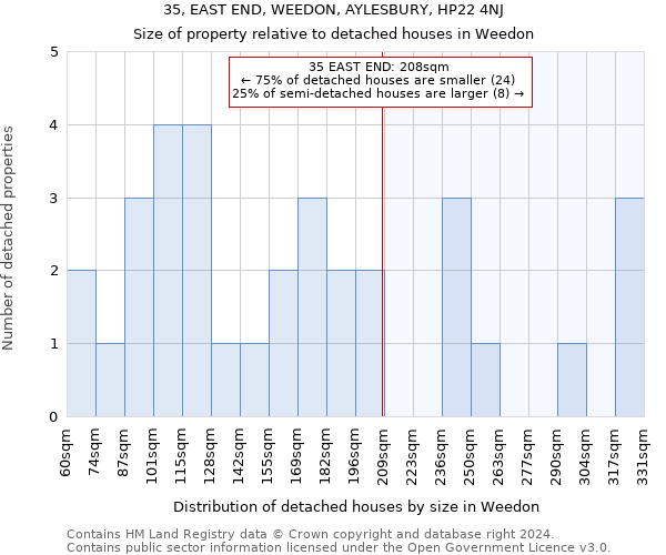 35, EAST END, WEEDON, AYLESBURY, HP22 4NJ: Size of property relative to detached houses in Weedon