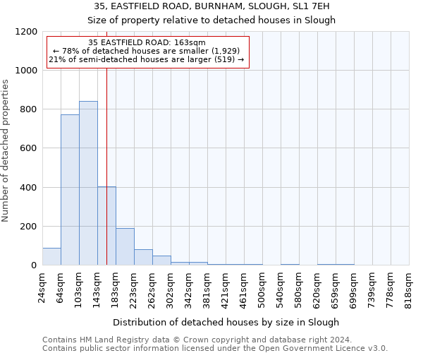 35, EASTFIELD ROAD, BURNHAM, SLOUGH, SL1 7EH: Size of property relative to detached houses in Slough
