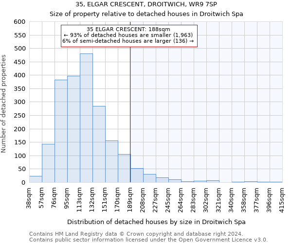 35, ELGAR CRESCENT, DROITWICH, WR9 7SP: Size of property relative to detached houses in Droitwich Spa