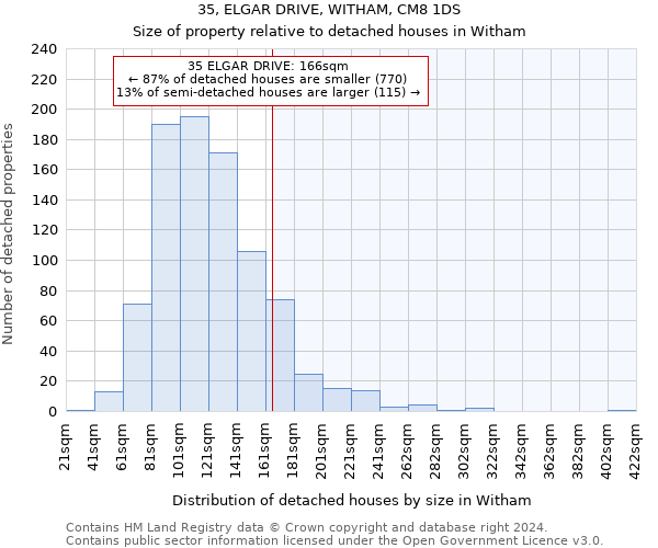 35, ELGAR DRIVE, WITHAM, CM8 1DS: Size of property relative to detached houses in Witham