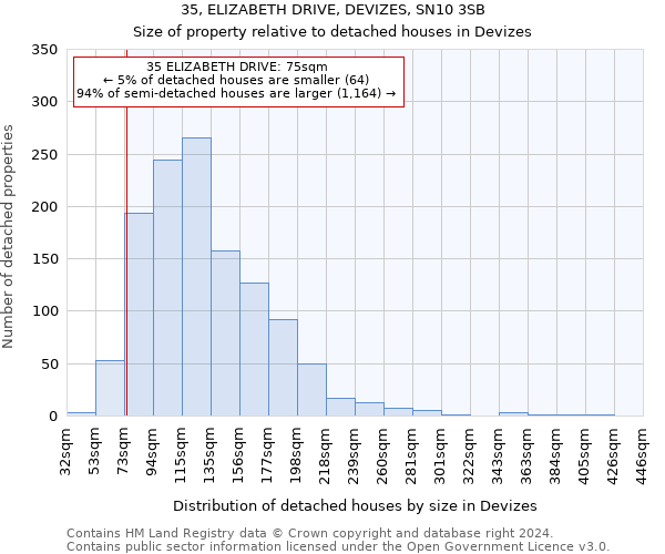 35, ELIZABETH DRIVE, DEVIZES, SN10 3SB: Size of property relative to detached houses in Devizes