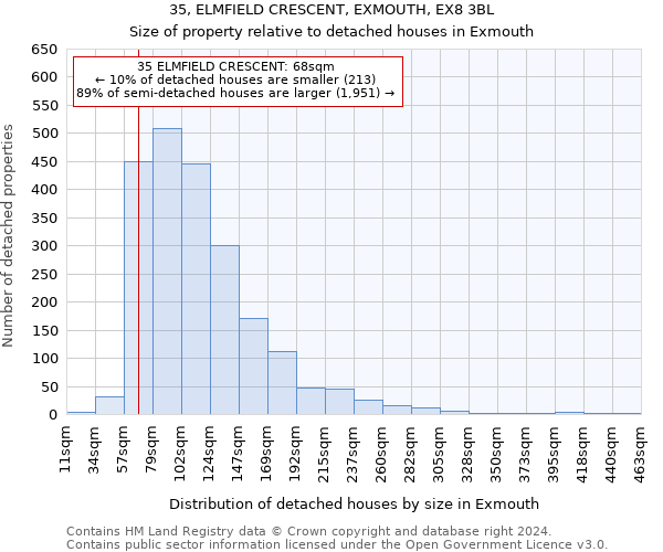 35, ELMFIELD CRESCENT, EXMOUTH, EX8 3BL: Size of property relative to detached houses in Exmouth