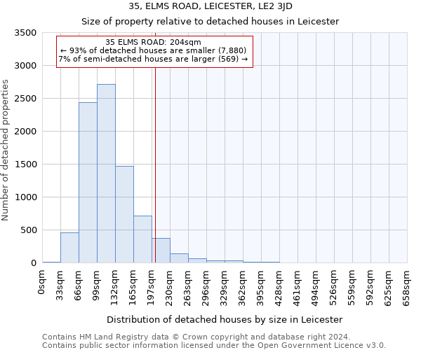 35, ELMS ROAD, LEICESTER, LE2 3JD: Size of property relative to detached houses in Leicester