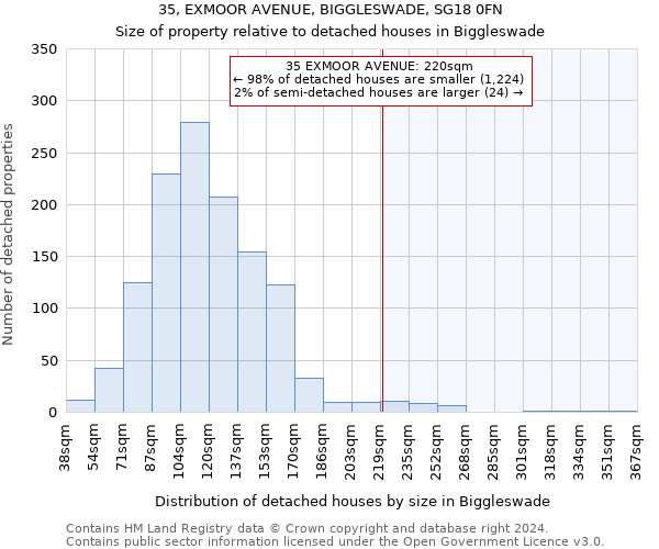 35, EXMOOR AVENUE, BIGGLESWADE, SG18 0FN: Size of property relative to detached houses in Biggleswade