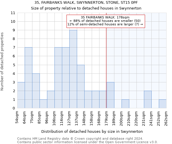 35, FAIRBANKS WALK, SWYNNERTON, STONE, ST15 0PF: Size of property relative to detached houses in Swynnerton