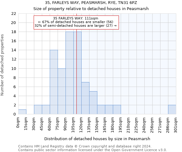 35, FARLEYS WAY, PEASMARSH, RYE, TN31 6PZ: Size of property relative to detached houses in Peasmarsh