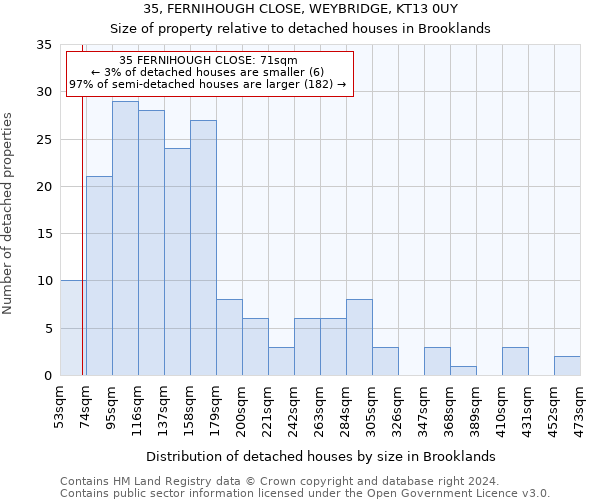 35, FERNIHOUGH CLOSE, WEYBRIDGE, KT13 0UY: Size of property relative to detached houses in Brooklands