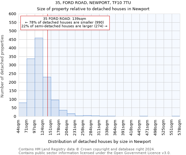 35, FORD ROAD, NEWPORT, TF10 7TU: Size of property relative to detached houses in Newport