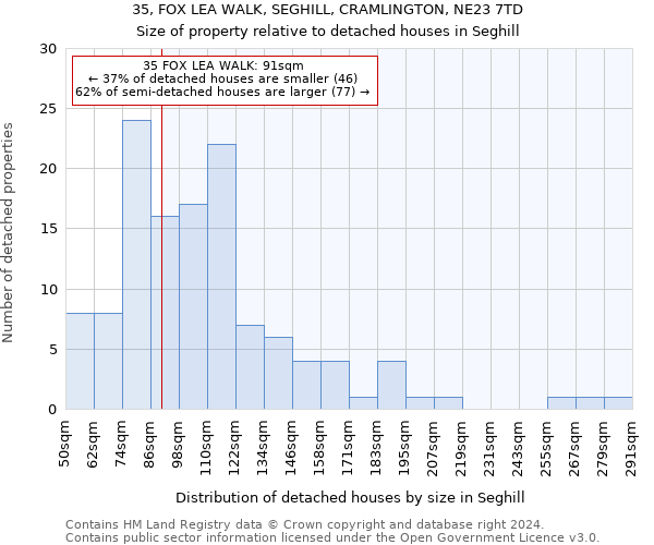 35, FOX LEA WALK, SEGHILL, CRAMLINGTON, NE23 7TD: Size of property relative to detached houses in Seghill