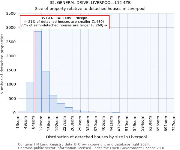 35, GENERAL DRIVE, LIVERPOOL, L12 4ZB: Size of property relative to detached houses in Liverpool