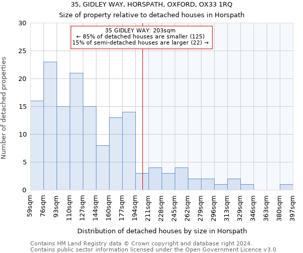 35, GIDLEY WAY, HORSPATH, OXFORD, OX33 1RQ: Size of property relative to detached houses in Horspath