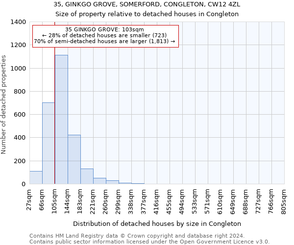 35, GINKGO GROVE, SOMERFORD, CONGLETON, CW12 4ZL: Size of property relative to detached houses in Congleton