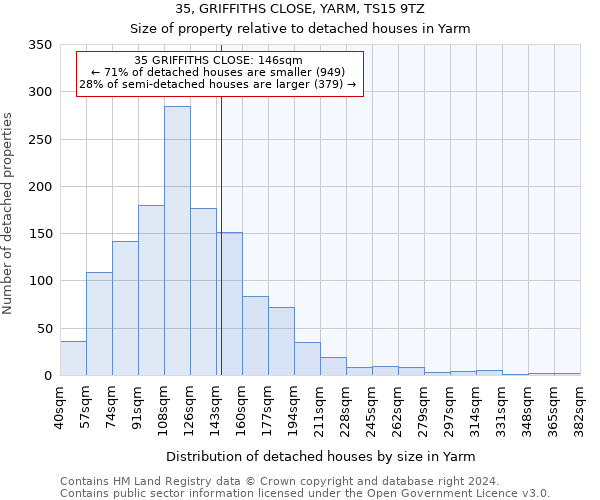 35, GRIFFITHS CLOSE, YARM, TS15 9TZ: Size of property relative to detached houses in Yarm