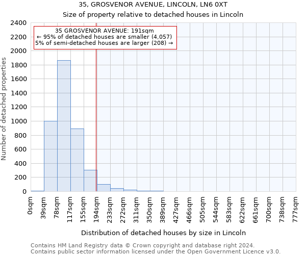 35, GROSVENOR AVENUE, LINCOLN, LN6 0XT: Size of property relative to detached houses in Lincoln