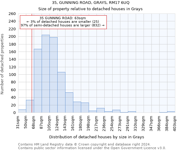 35, GUNNING ROAD, GRAYS, RM17 6UQ: Size of property relative to detached houses in Grays