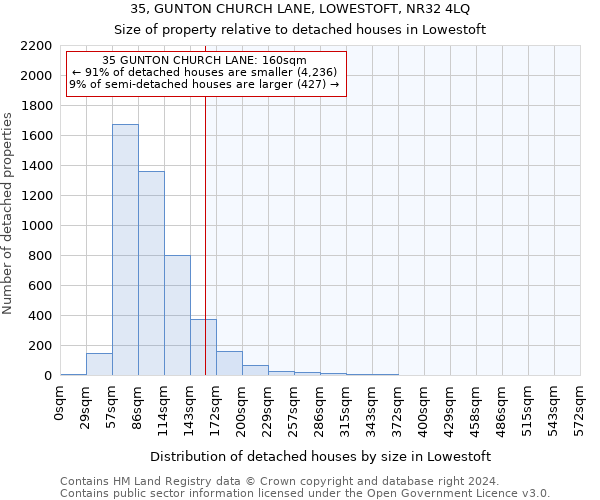 35, GUNTON CHURCH LANE, LOWESTOFT, NR32 4LQ: Size of property relative to detached houses in Lowestoft