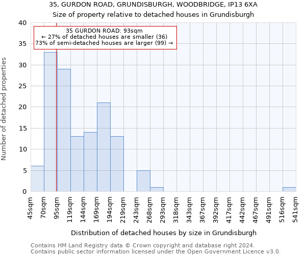35, GURDON ROAD, GRUNDISBURGH, WOODBRIDGE, IP13 6XA: Size of property relative to detached houses in Grundisburgh