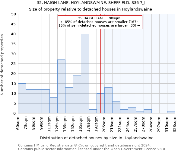35, HAIGH LANE, HOYLANDSWAINE, SHEFFIELD, S36 7JJ: Size of property relative to detached houses in Hoylandswaine