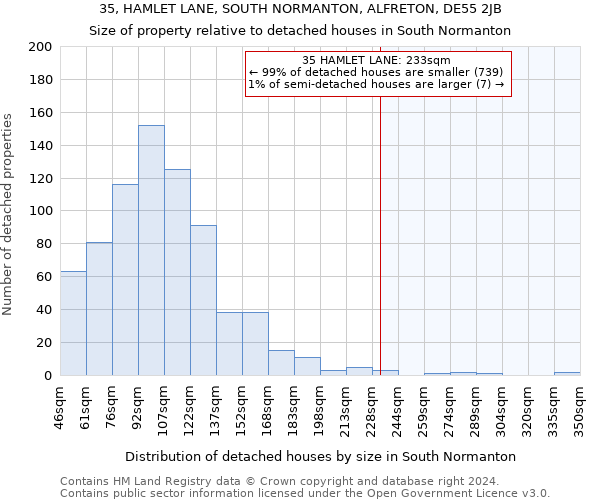 35, HAMLET LANE, SOUTH NORMANTON, ALFRETON, DE55 2JB: Size of property relative to detached houses in South Normanton