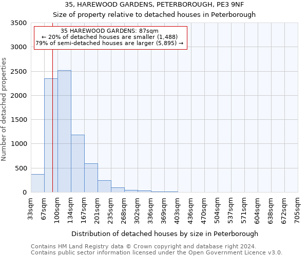 35, HAREWOOD GARDENS, PETERBOROUGH, PE3 9NF: Size of property relative to detached houses in Peterborough