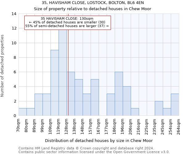 35, HAVISHAM CLOSE, LOSTOCK, BOLTON, BL6 4EN: Size of property relative to detached houses in Chew Moor