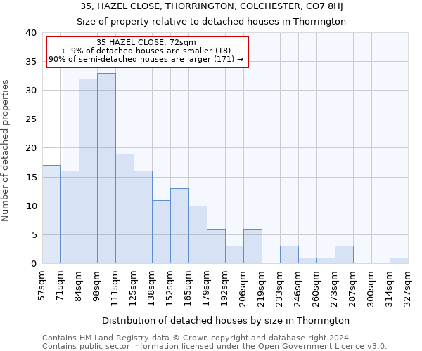 35, HAZEL CLOSE, THORRINGTON, COLCHESTER, CO7 8HJ: Size of property relative to detached houses in Thorrington