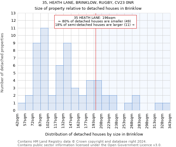 35, HEATH LANE, BRINKLOW, RUGBY, CV23 0NR: Size of property relative to detached houses in Brinklow