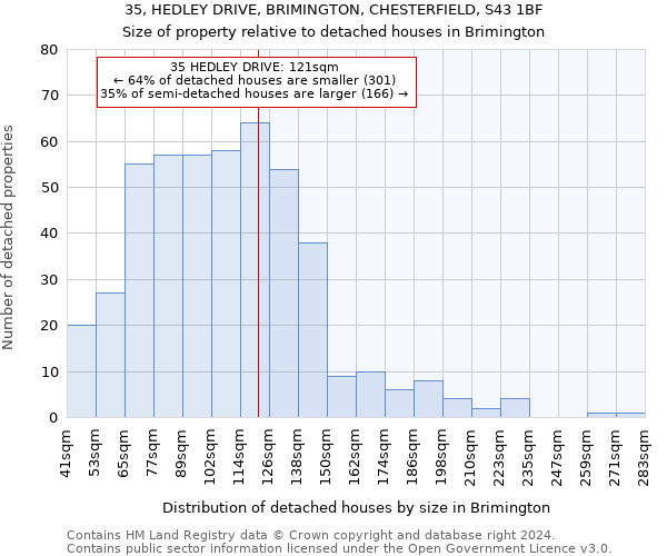 35, HEDLEY DRIVE, BRIMINGTON, CHESTERFIELD, S43 1BF: Size of property relative to detached houses in Brimington