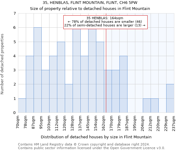 35, HENBLAS, FLINT MOUNTAIN, FLINT, CH6 5PW: Size of property relative to detached houses in Flint Mountain