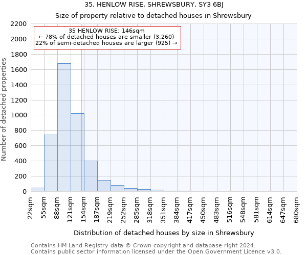 35, HENLOW RISE, SHREWSBURY, SY3 6BJ: Size of property relative to detached houses in Shrewsbury