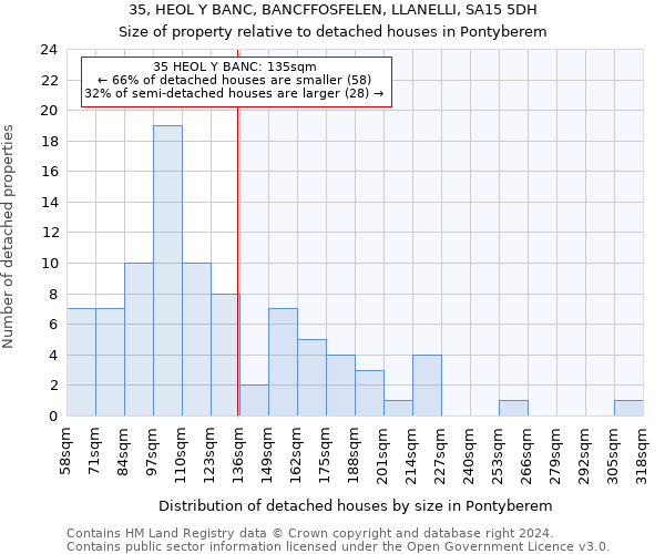 35, HEOL Y BANC, BANCFFOSFELEN, LLANELLI, SA15 5DH: Size of property relative to detached houses in Pontyberem