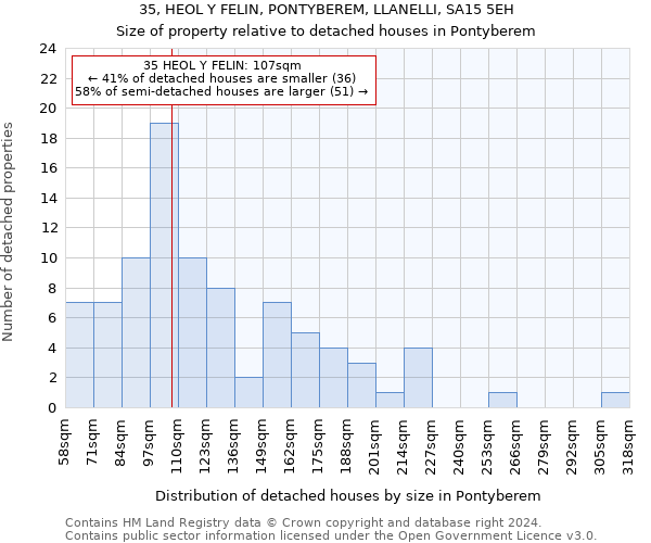 35, HEOL Y FELIN, PONTYBEREM, LLANELLI, SA15 5EH: Size of property relative to detached houses in Pontyberem