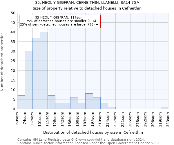 35, HEOL Y GIGFRAN, CEFNEITHIN, LLANELLI, SA14 7GA: Size of property relative to detached houses in Cefneithin