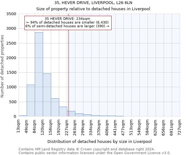 35, HEVER DRIVE, LIVERPOOL, L26 6LN: Size of property relative to detached houses in Liverpool