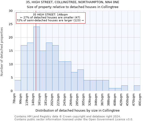 35, HIGH STREET, COLLINGTREE, NORTHAMPTON, NN4 0NE: Size of property relative to detached houses in Collingtree