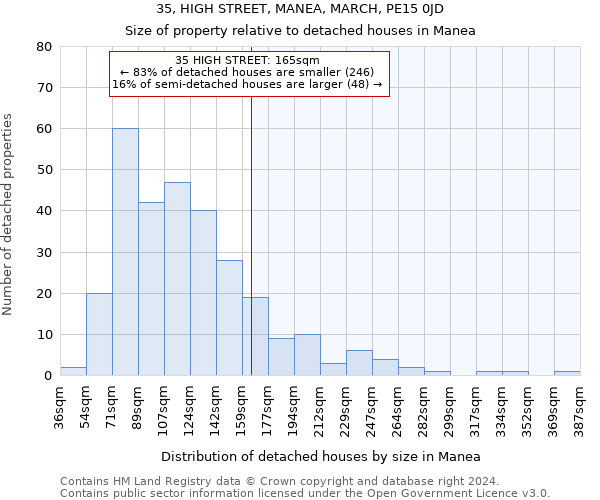 35, HIGH STREET, MANEA, MARCH, PE15 0JD: Size of property relative to detached houses in Manea