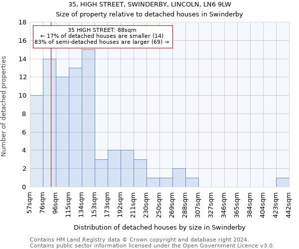 35, HIGH STREET, SWINDERBY, LINCOLN, LN6 9LW: Size of property relative to detached houses in Swinderby