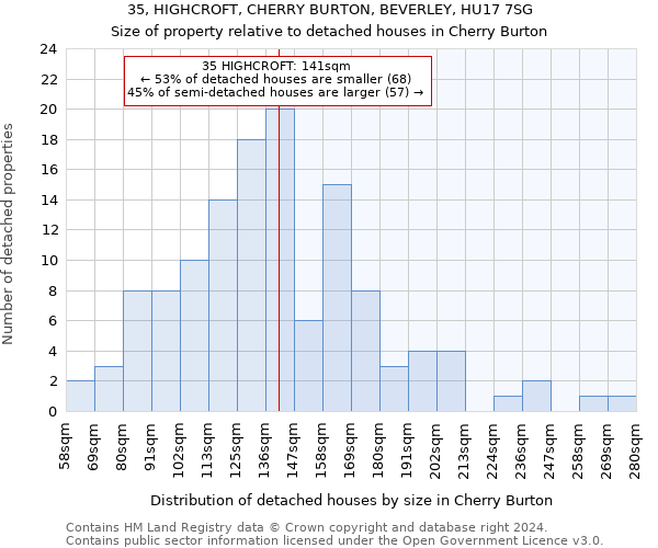 35, HIGHCROFT, CHERRY BURTON, BEVERLEY, HU17 7SG: Size of property relative to detached houses in Cherry Burton