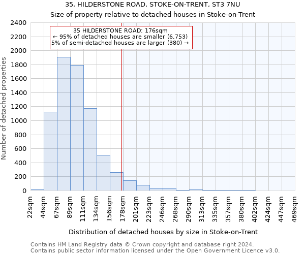 35, HILDERSTONE ROAD, STOKE-ON-TRENT, ST3 7NU: Size of property relative to detached houses in Stoke-on-Trent