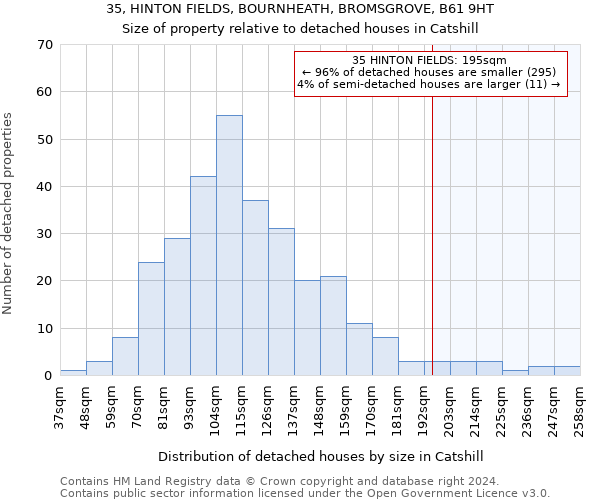 35, HINTON FIELDS, BOURNHEATH, BROMSGROVE, B61 9HT: Size of property relative to detached houses in Catshill