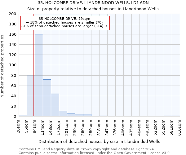 35, HOLCOMBE DRIVE, LLANDRINDOD WELLS, LD1 6DN: Size of property relative to detached houses in Llandrindod Wells